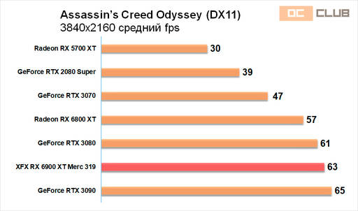Игровое железо - Обзор видеокарты XFX Radeon RX 6900 XT Merc 319. Топ жир! Игровое железо - Обзор видеокарты XFX Radeon RX 6900 XT Merc 319. Топ жир!